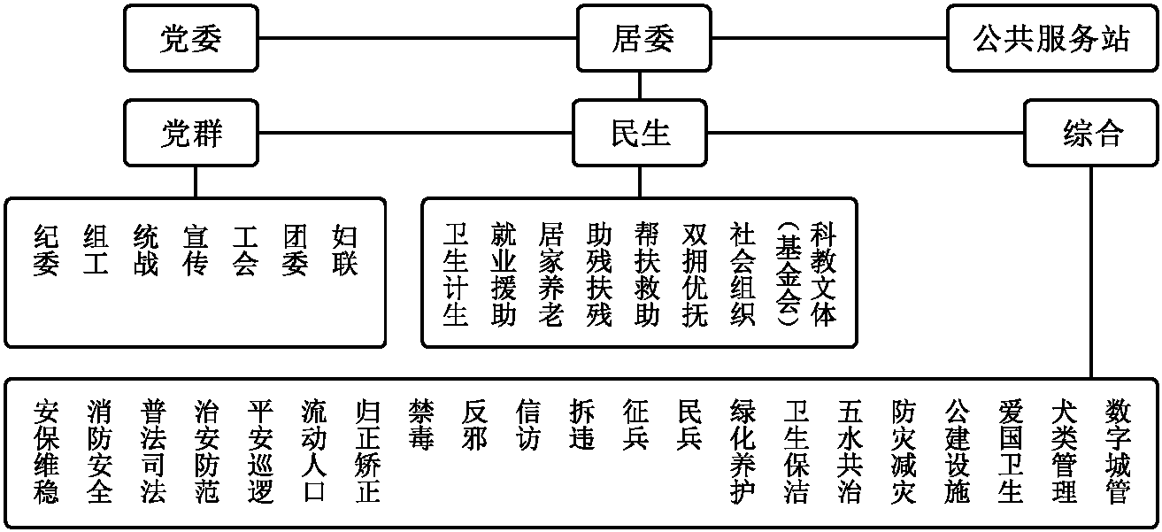 一、社區(qū)管理組織架構(gòu)